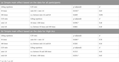 Influence of habituation on pseudo-haptic weight perception of virtual objects